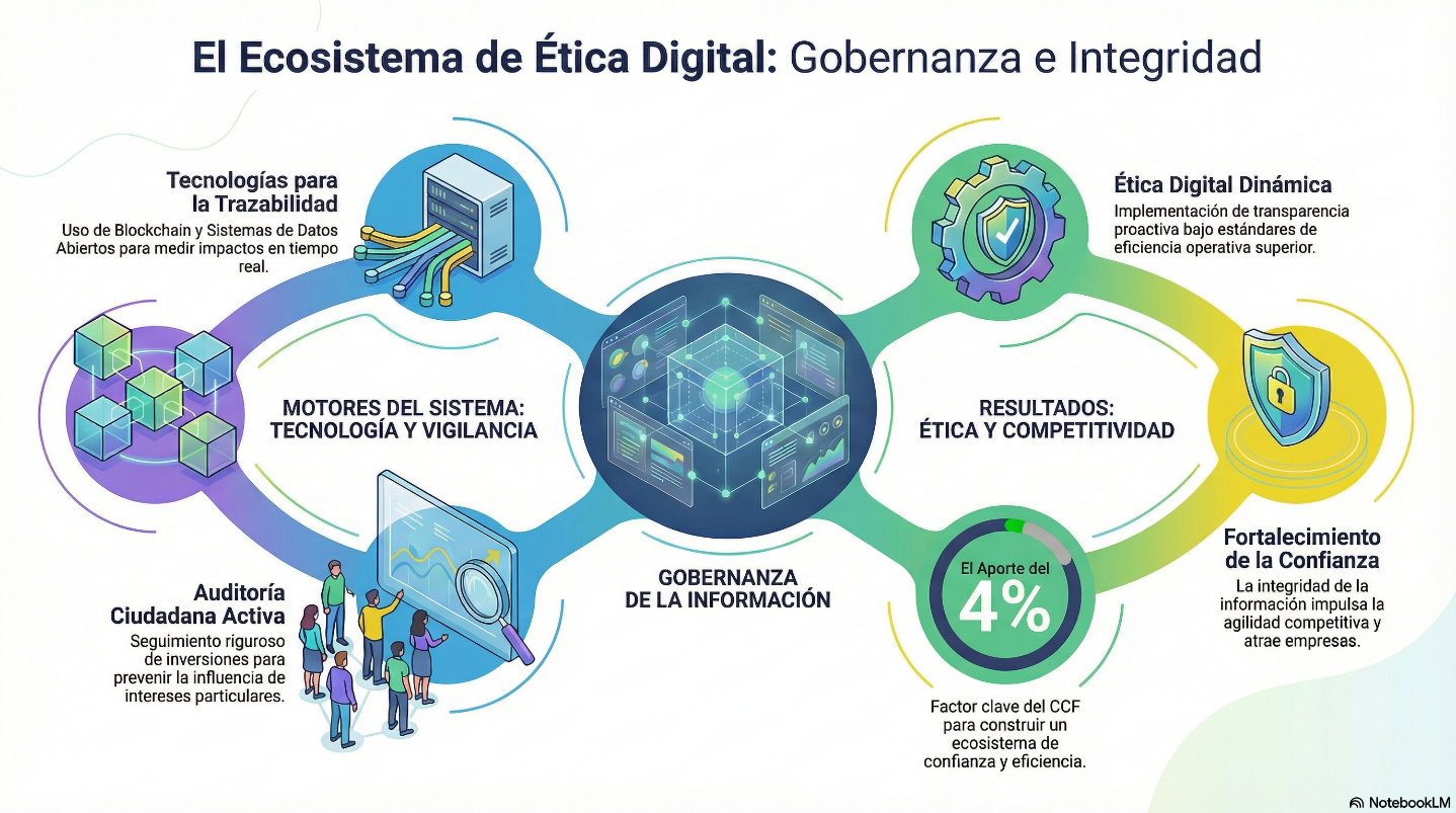 Imagen N° 18 El ecosistema de ética digital: transparencia proactiva y auditoría ciudadana en tiempo real.