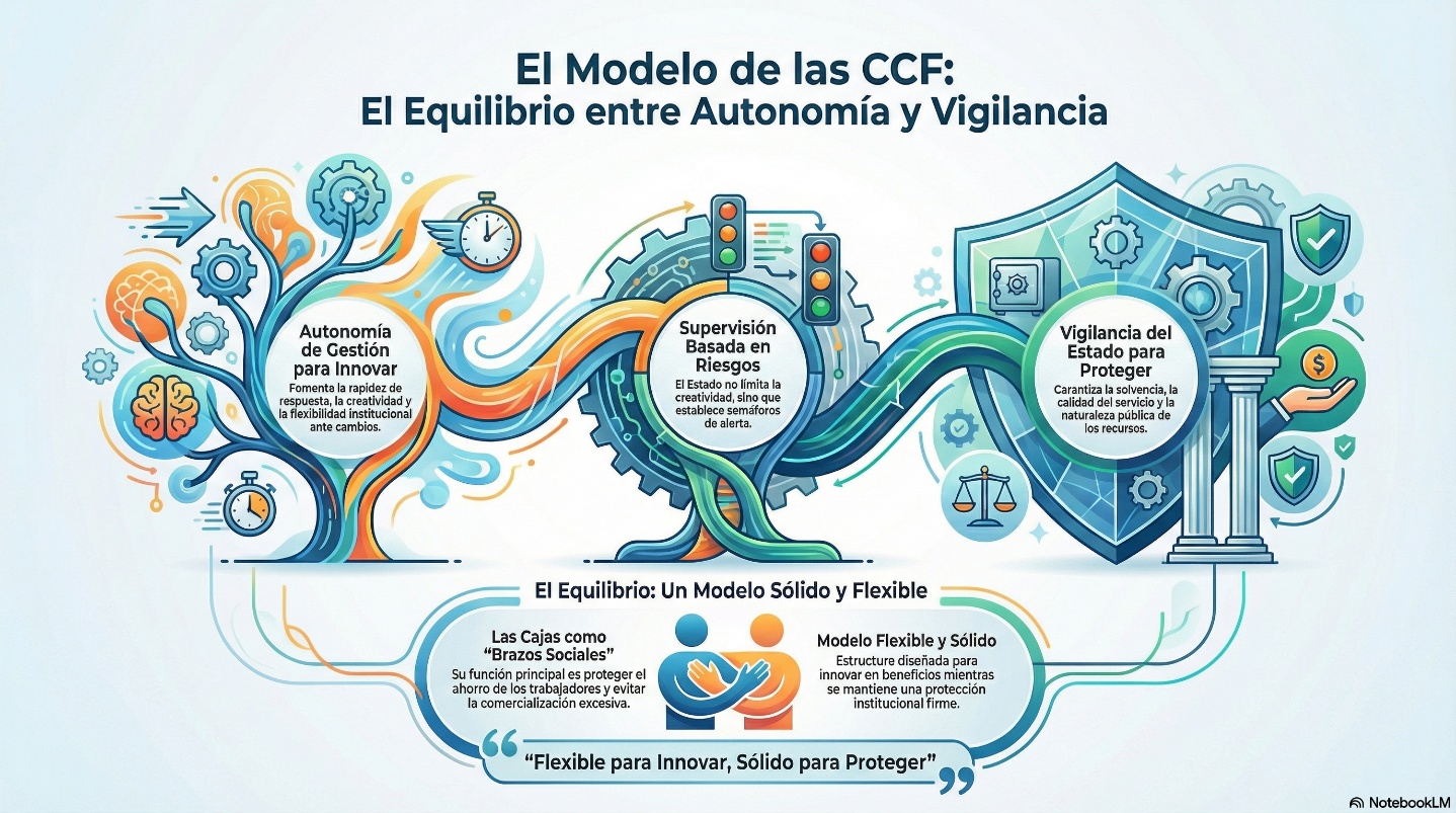 Imagen N° 19 Contraste dialéctico en las CCF: Autonomía de Gestión vs. Vigilancia basada en Riesgos.